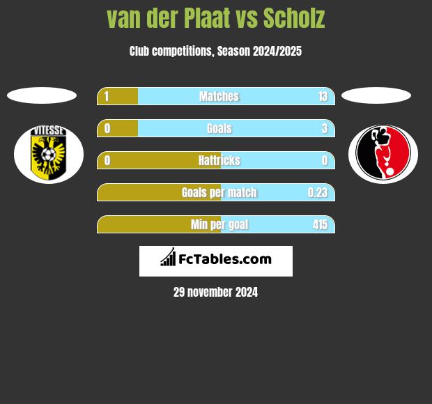 van der Plaat vs Scholz h2h player stats