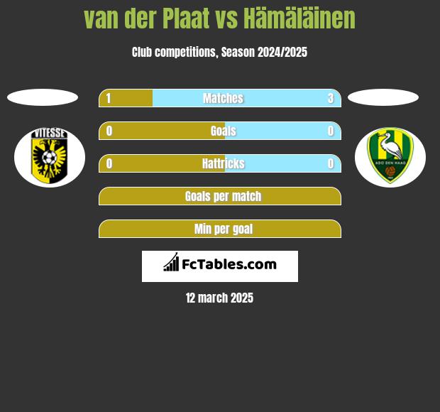 van der Plaat vs Hämäläinen h2h player stats