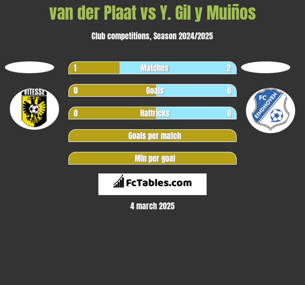 van der Plaat vs Y. Gil y Muiños h2h player stats