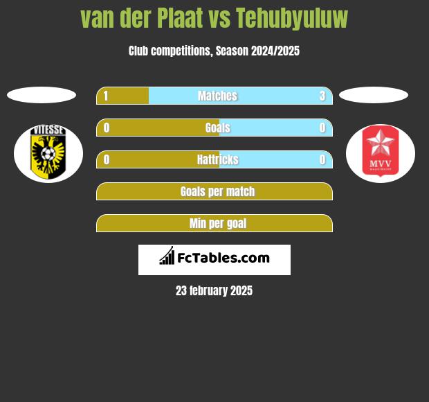 van der Plaat vs Tehubyuluw h2h player stats