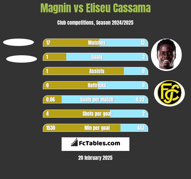 Magnin vs Eliseu Cassama h2h player stats