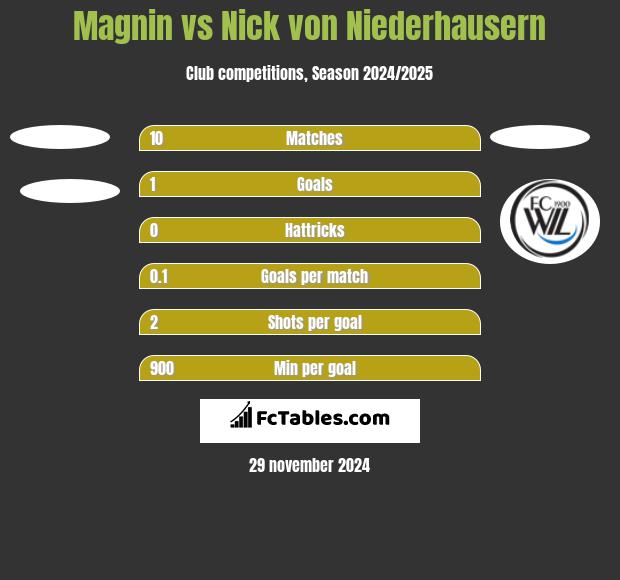 Magnin vs Nick von Niederhausern h2h player stats