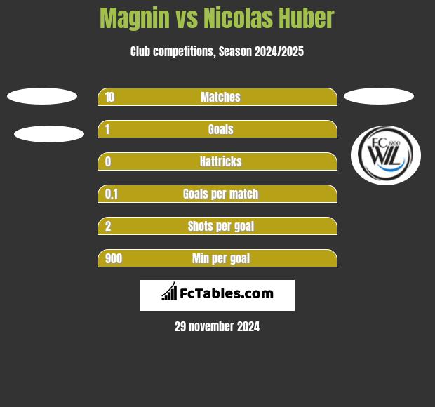 Magnin vs Nicolas Huber h2h player stats