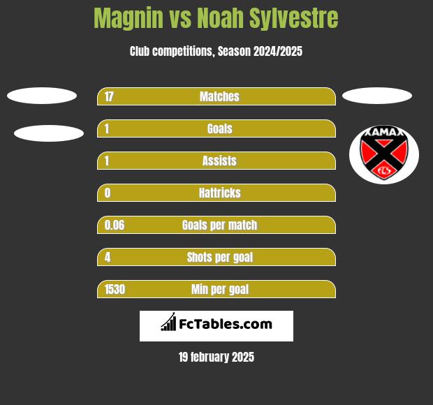 Magnin vs Noah Sylvestre h2h player stats