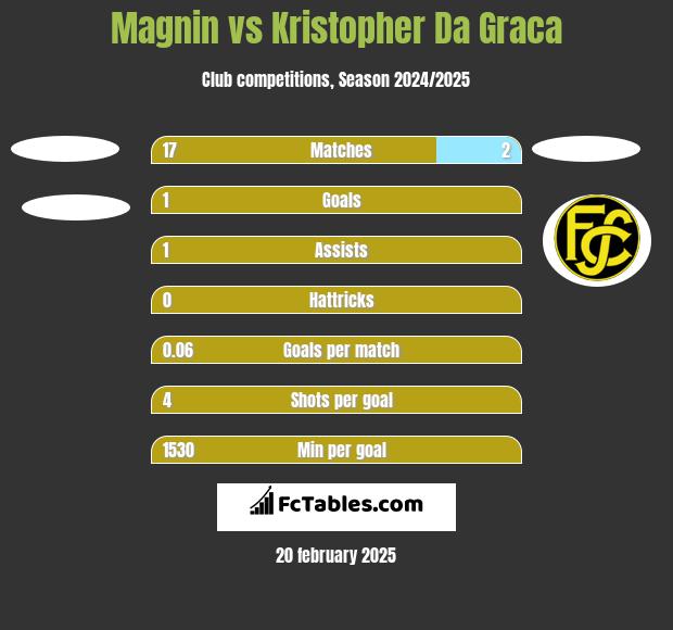 Magnin vs Kristopher Da Graca h2h player stats