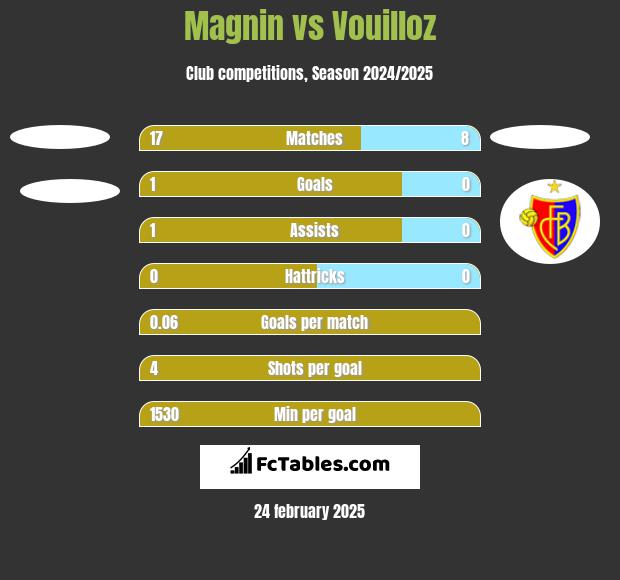 Magnin vs Vouilloz h2h player stats