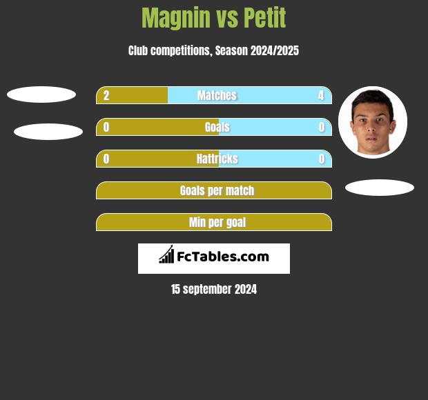 Magnin vs Petit h2h player stats