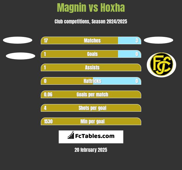 Magnin vs Hoxha h2h player stats