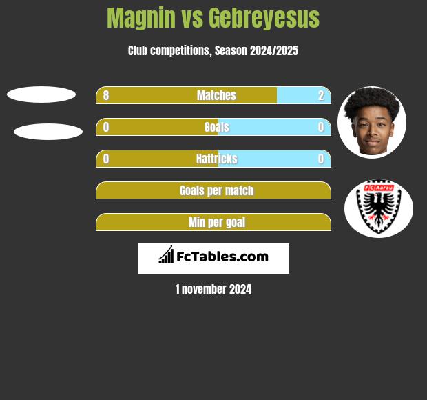 Magnin vs Gebreyesus h2h player stats