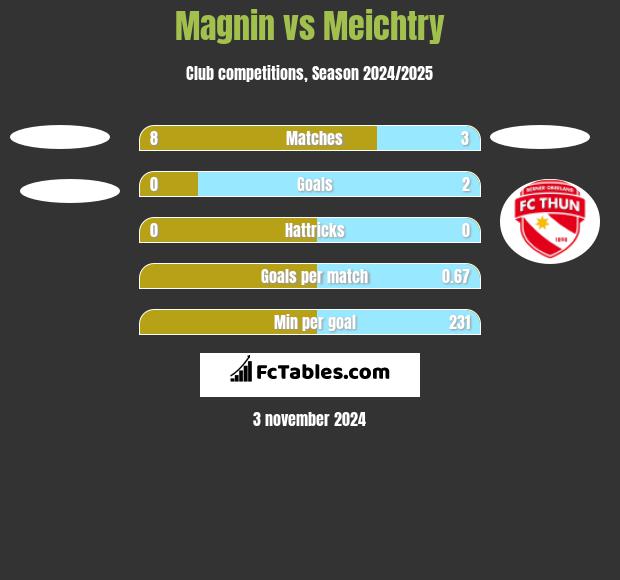 Magnin vs Meichtry h2h player stats