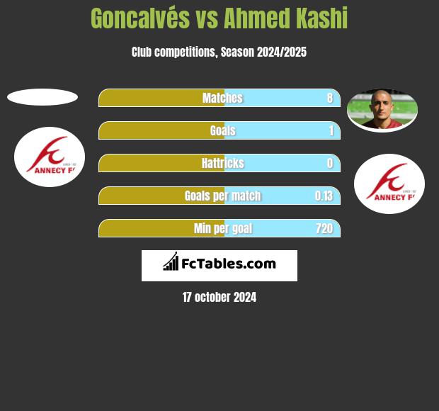 Goncalvés vs Ahmed Kashi h2h player stats