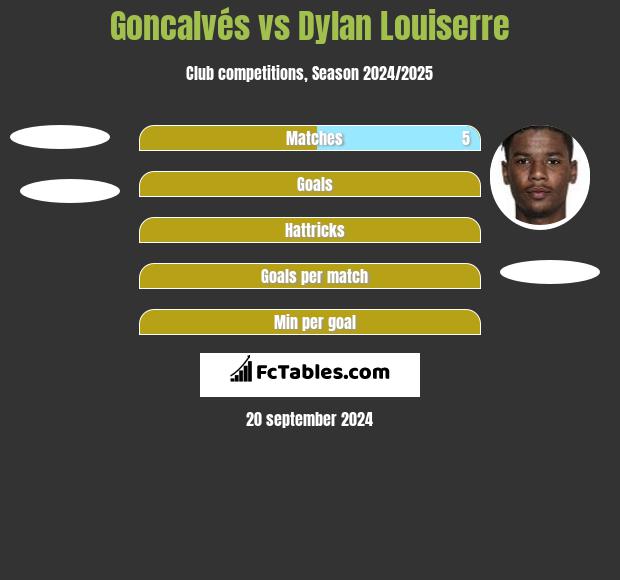 Goncalvés vs Dylan Louiserre h2h player stats