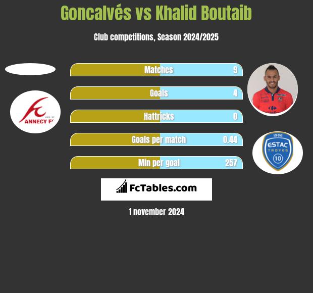 Goncalvés vs Khalid Boutaib h2h player stats