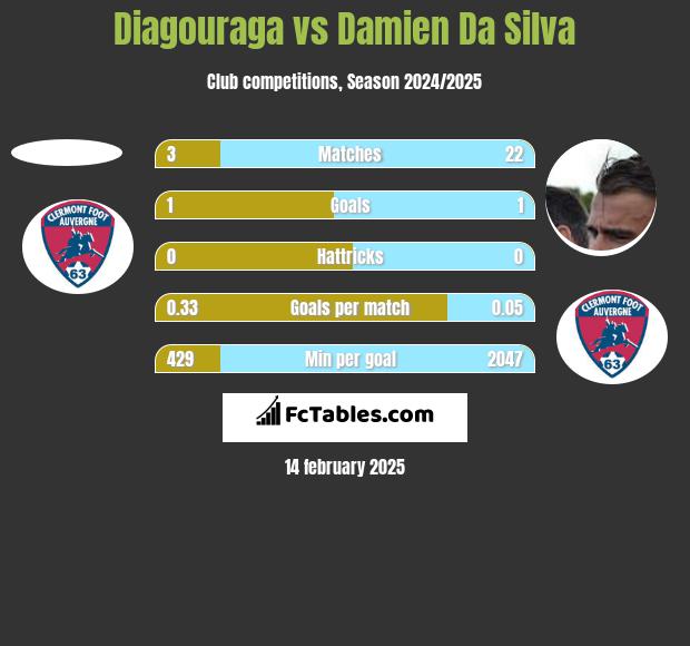 Diagouraga vs Damien Da Silva h2h player stats