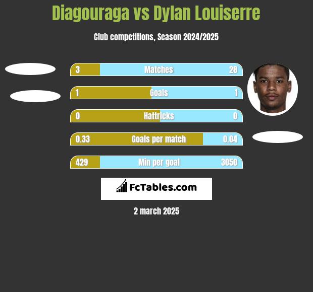 Diagouraga vs Dylan Louiserre h2h player stats