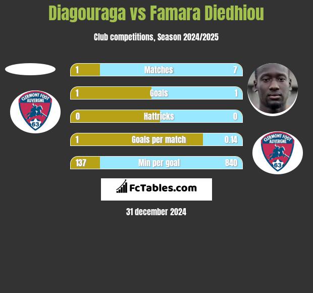 Diagouraga vs Famara Diedhiou h2h player stats