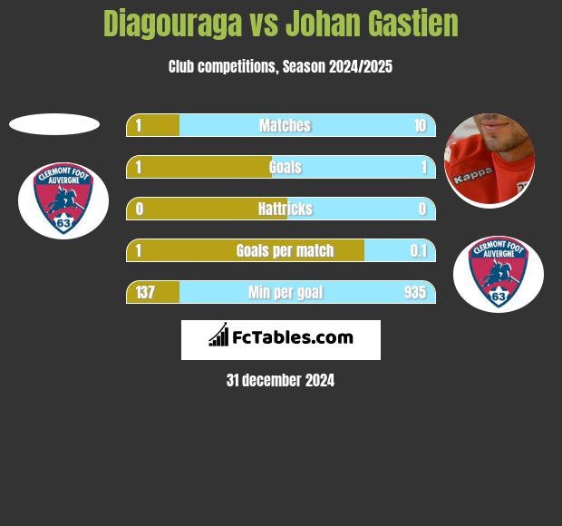 Diagouraga vs Johan Gastien h2h player stats