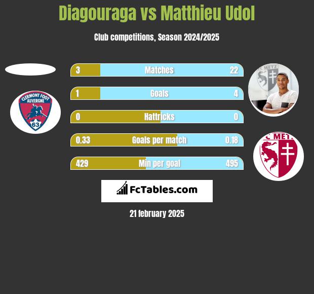 Diagouraga vs Matthieu Udol h2h player stats