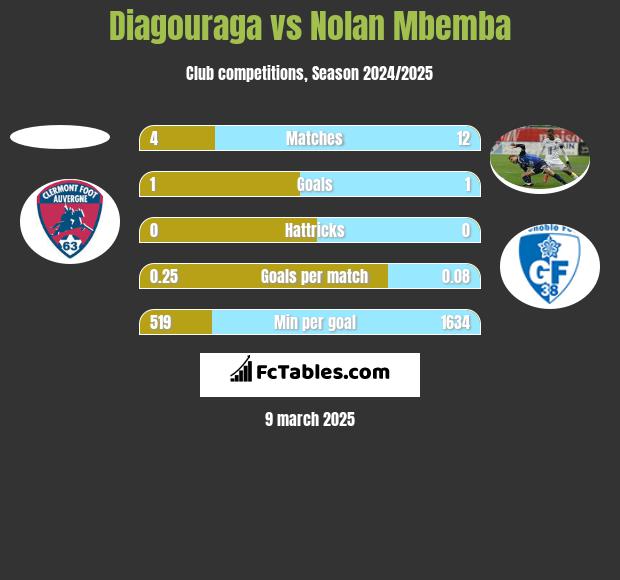 Diagouraga vs Nolan Mbemba h2h player stats