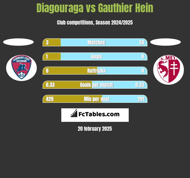 Diagouraga vs Gauthier Hein h2h player stats