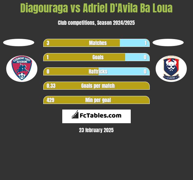 Diagouraga vs Adriel D'Avila Ba Loua h2h player stats