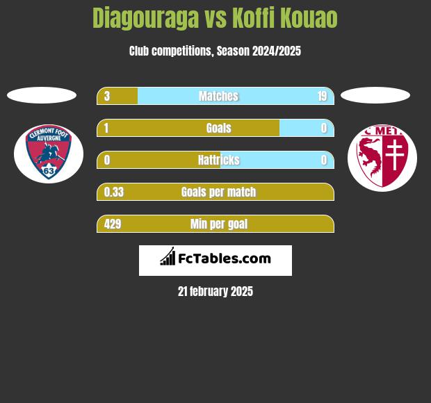 Diagouraga vs Koffi Kouao h2h player stats