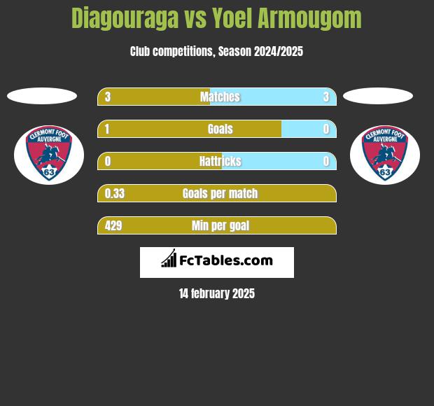 Diagouraga vs Yoel Armougom h2h player stats