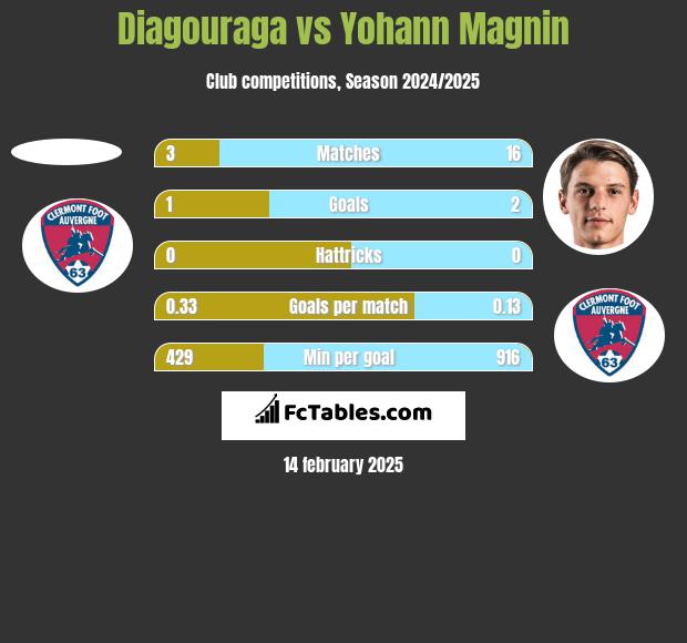 Diagouraga vs Yohann Magnin h2h player stats