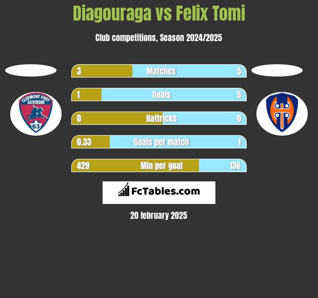 Diagouraga vs Felix Tomi h2h player stats