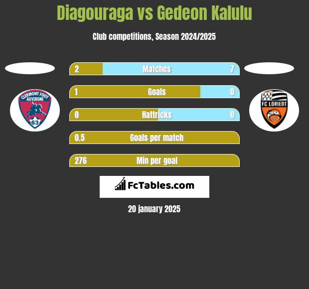 Diagouraga vs Gedeon Kalulu h2h player stats