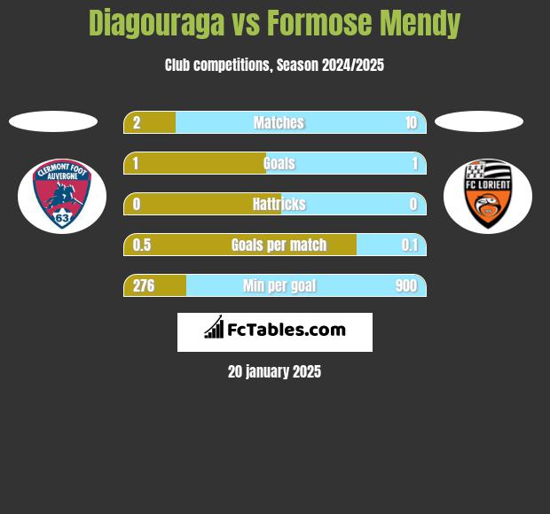 Diagouraga vs Formose Mendy h2h player stats