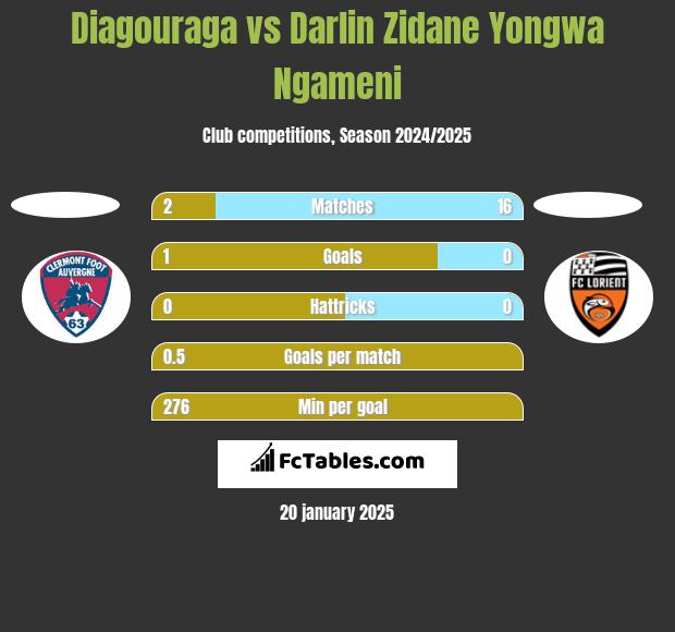 Diagouraga vs Darlin Zidane Yongwa Ngameni h2h player stats