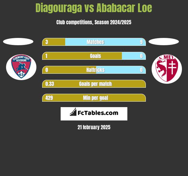 Diagouraga vs Ababacar Loe h2h player stats