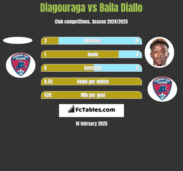 Diagouraga vs Baila Diallo h2h player stats