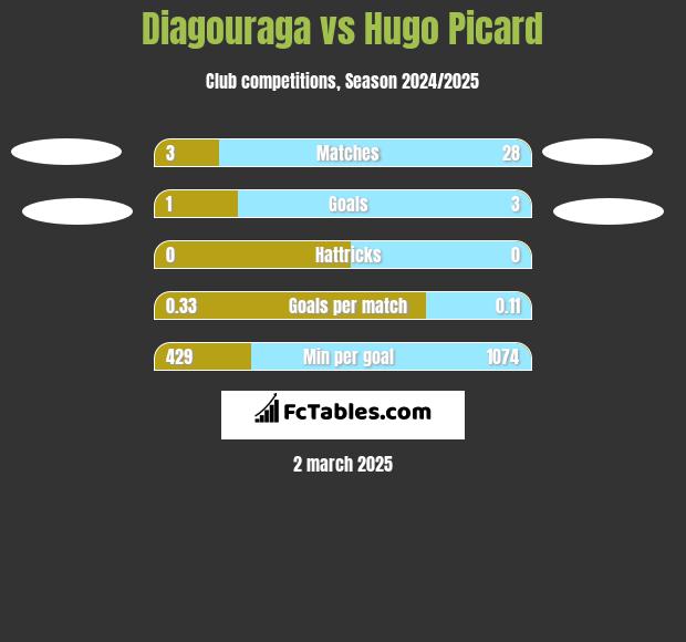 Diagouraga vs Hugo Picard h2h player stats