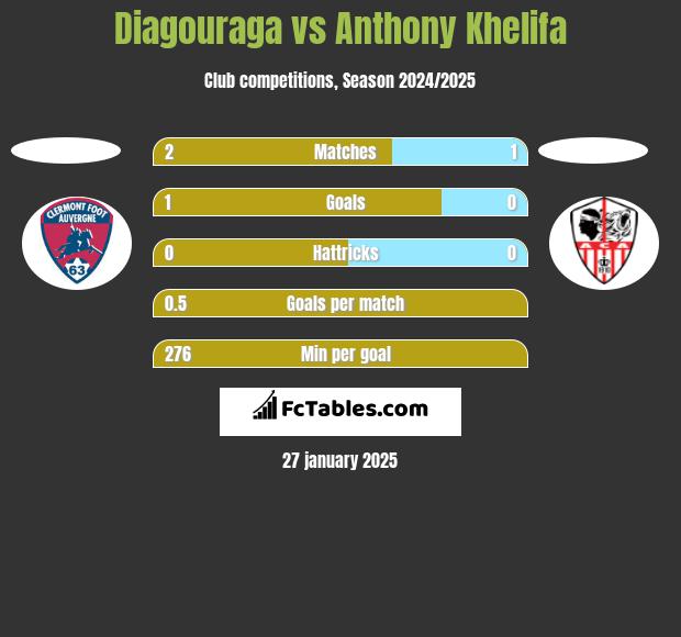 Diagouraga vs Anthony Khelifa h2h player stats