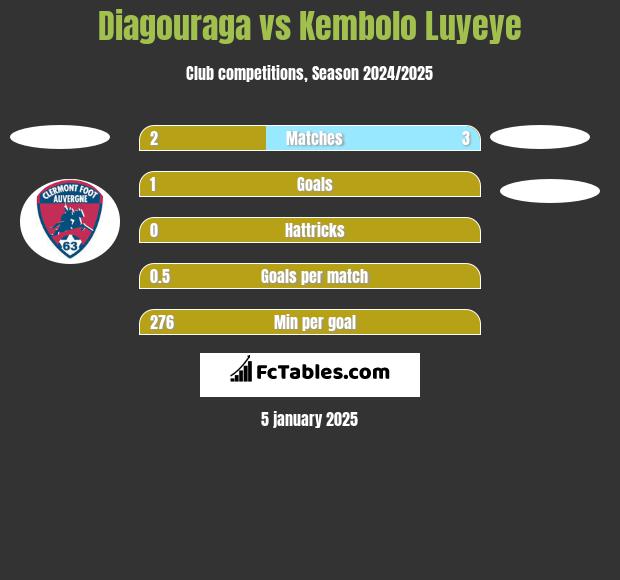 Diagouraga vs Kembolo Luyeye h2h player stats