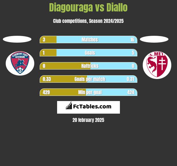 Diagouraga vs Diallo h2h player stats