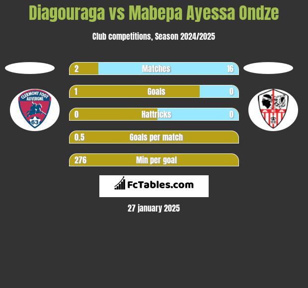 Diagouraga vs Mabepa Ayessa Ondze h2h player stats