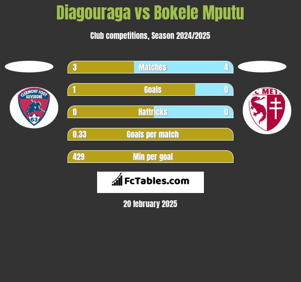 Diagouraga vs Bokele Mputu h2h player stats