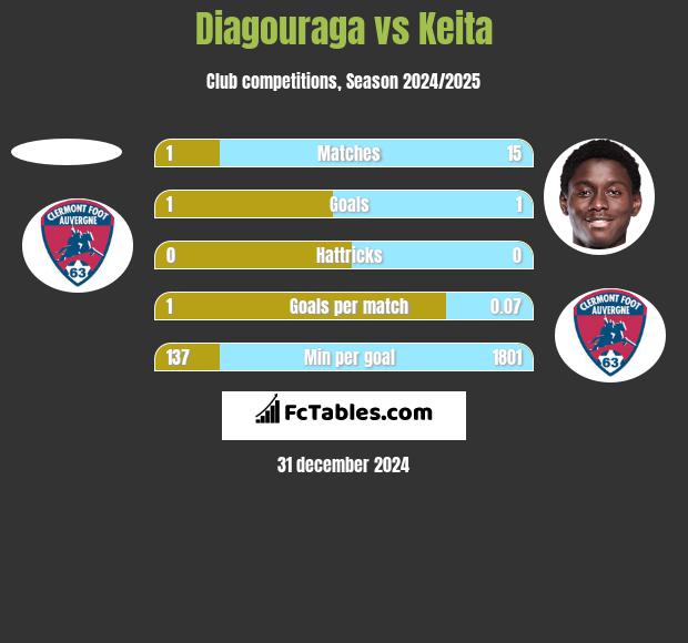 Diagouraga vs Keita h2h player stats