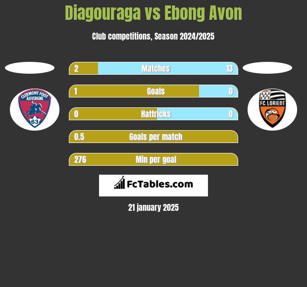 Diagouraga vs Ebong Avon h2h player stats