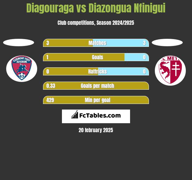 Diagouraga vs Diazongua Nfinigui h2h player stats