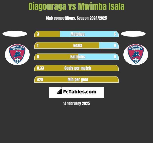 Diagouraga vs Mwimba Isala h2h player stats