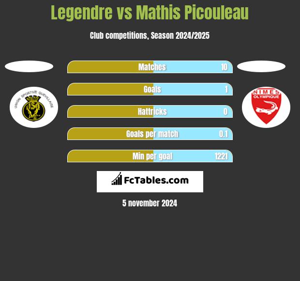 Legendre vs Mathis Picouleau h2h player stats