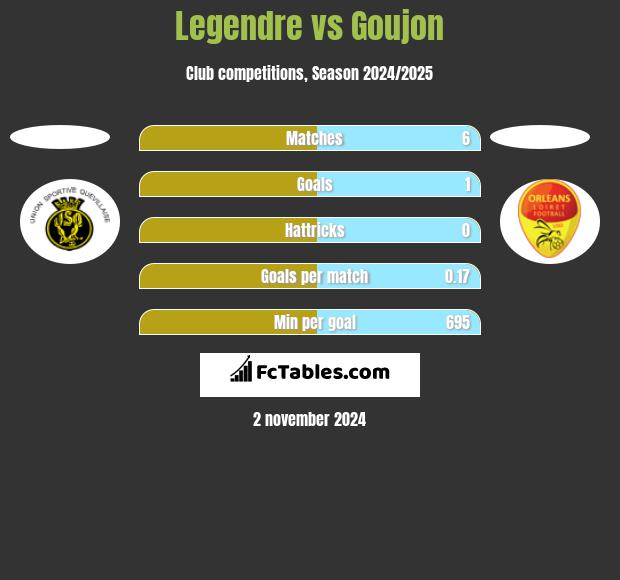 Legendre vs Goujon h2h player stats