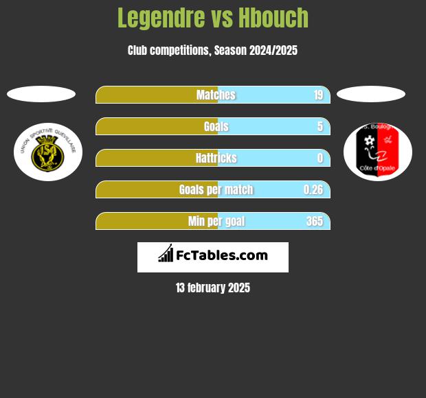 Legendre vs Hbouch h2h player stats