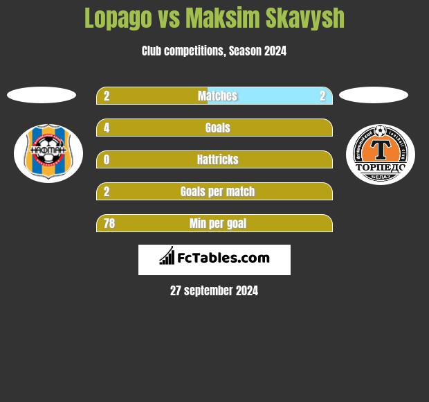 Lopago vs Maksim Skawysz h2h player stats