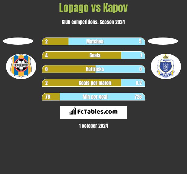 Lopago vs Kapov h2h player stats