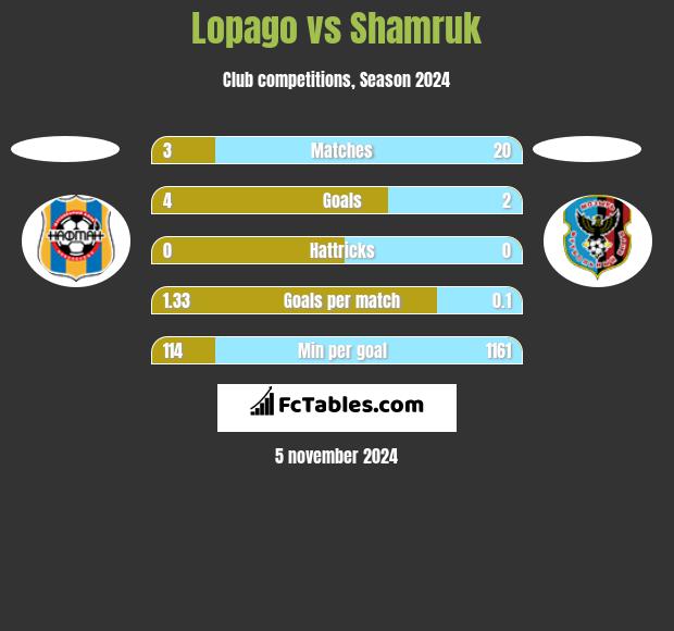 Lopago vs Shamruk h2h player stats